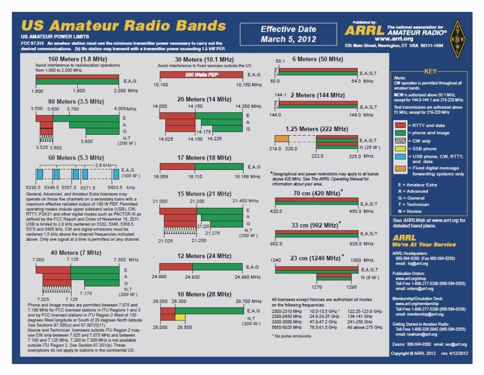 The Making of a Ham: Lesson 2- Ham Radio Frequency Bands